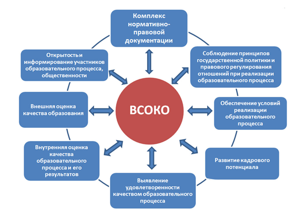 Всоко в школе в соответствии с фгос презентация